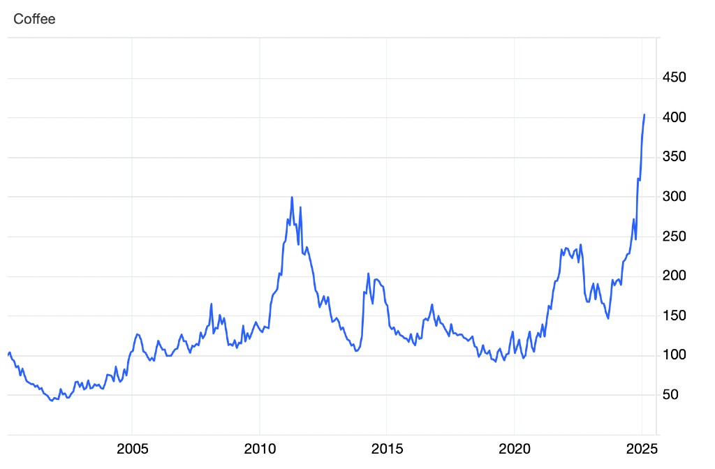 The Price of Coffee is All Over the News, But What Is the Price of Coffee?