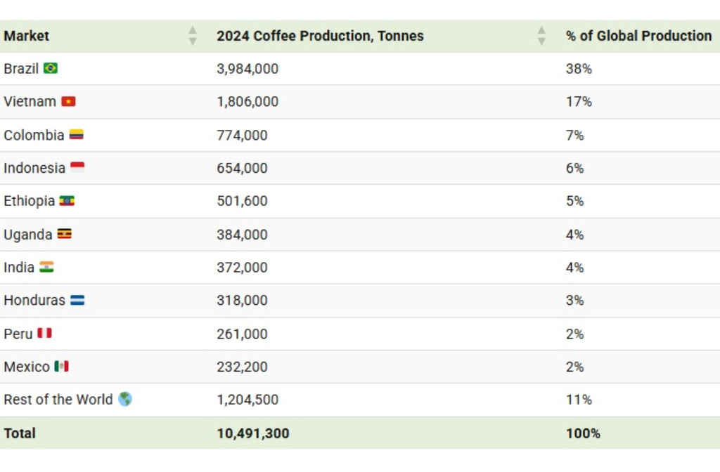 Visualizing Global Coffee Production in 2024